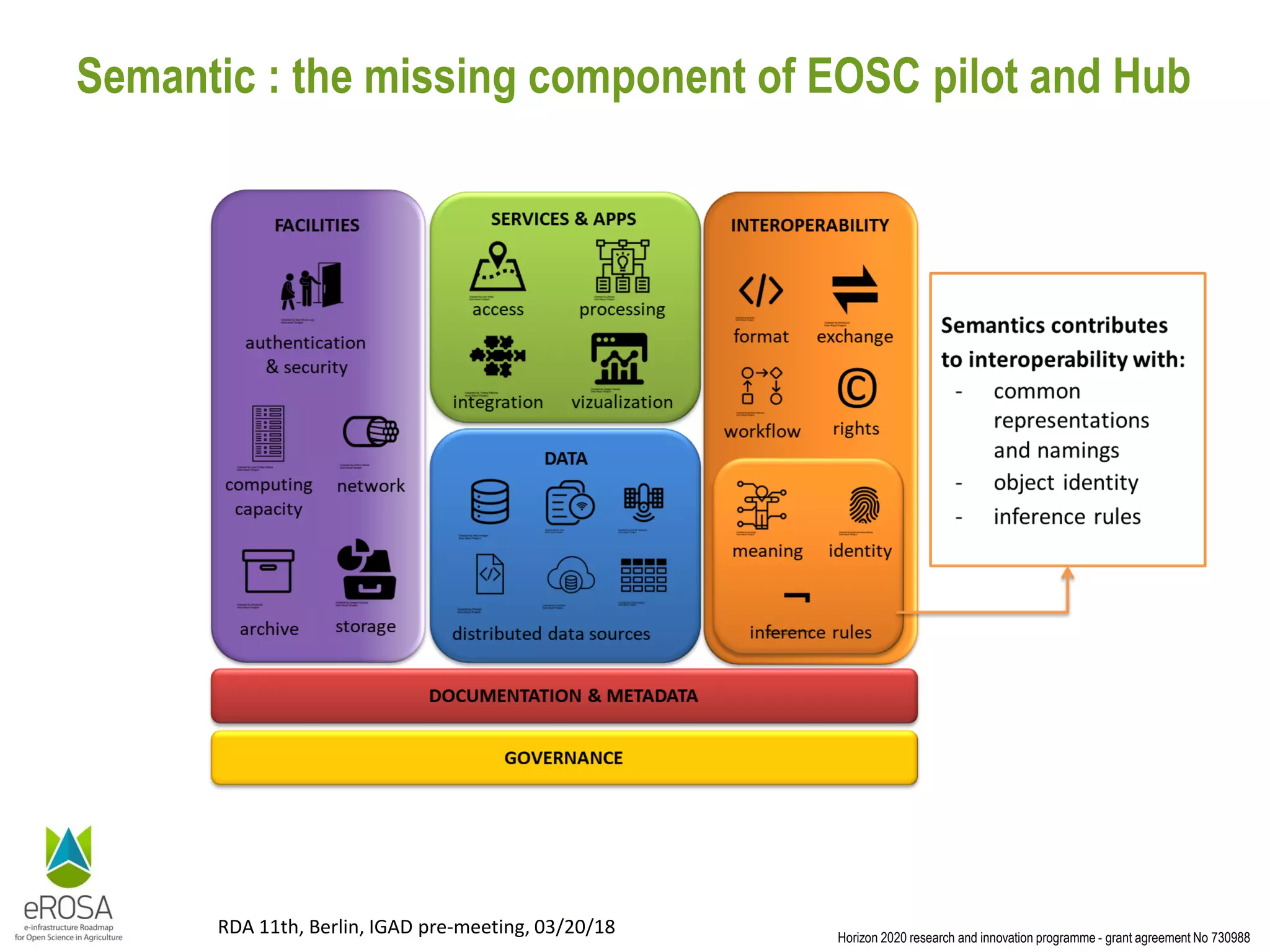 Horizon 2020 research and innovation programme - grant agreement No 730988
RDA 11th, Berlin, IGAD pre-meeting, 03/20/18
Semantic : the missing component of EOSC pilot and Hub
 