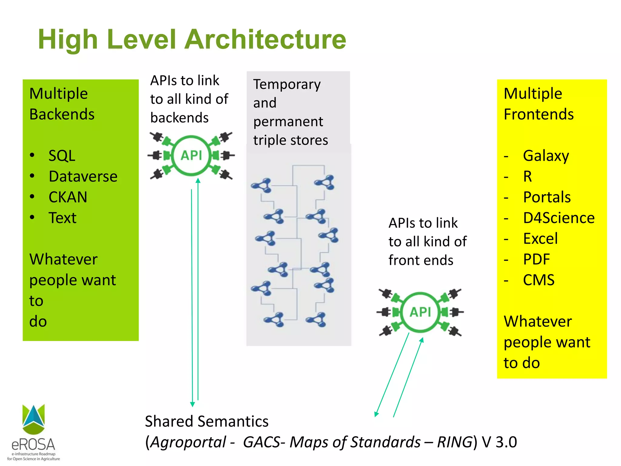 High Level Architecture
Multiple
Frontends
- Galaxy
- R
- Portals
- D4Science
- Excel
- PDF
- CMS
Whatever
people want
to do
Multiple
Backends
• SQL
• Dataverse
• CKAN
• Text
Whatever
people want
to
do
Temporary
and
permanent
triple stores
Shared Semantics
(Agroportal - GACS- Maps of Standards – RING) V 3.0
APIs to link
to all kind of
backends
APIs to link
to all kind of
front ends
 