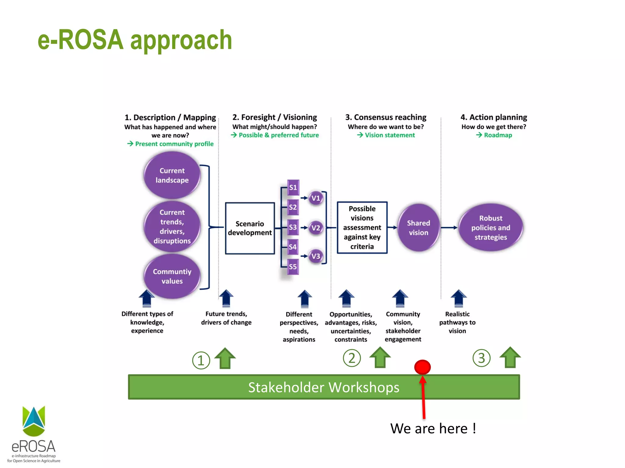 e-ROSA approach
Stakeholder Workshops
① ② ③
We are here !
 
