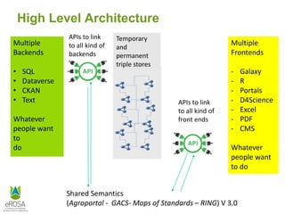 High Level Architecture
Multiple
Frontends
- Galaxy
- R
- Portals
- D4Science
- Excel
- PDF
- CMS
Whatever
people want
to ...