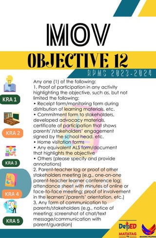Any one (1) of the following:
1. Proof of participation in any activity
highlighting the objective, such as, but not
limited the following:
• Receipt form/monitoring form during
distribution of learning materials, etc.
• Commitment form to stakeholders,
developed advocacy materials,
certificate of participation that shows
parents’/stakeholders’ engagement
signed by the school head, etc.
• Home visitation forms
• Any equivalent ALS form/document
that highlights the objective
• Others (please specify and provide
annotations)
2. Parent-teacher log or proof of other
stakeholders meeting (e.g., one-on-one
parent-teacher learner conference log;
attendance sheet with minutes of online or
face-to-face meeting; proof of involvement
in the learners’/parents’ orientation, etc.)
3. Any form of communication to
parents/stakeholders (e.g., notice of
meeting; screenshot of chat/text
message/communication with
parent/guardian)
 