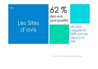 +
4% sont
négatifs et
32% sont les
deux à la
fois
Source: Vinivi, livre blanc ereputation
Les Sites
d’avis
62 %
des avis
sont positifs
 