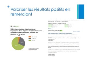 +
Valoriser les résultats positifs en
remerciant
 
