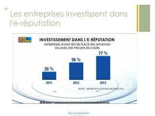 +

Les entreprises investissent dans
l'e-réputation

 
