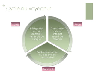 +

Cycle du voyageur
Après

Rédige des
avis plus
complet,
remercie ou
critique.

Consulte les
avis sur
internet
avant de
réserver

Publie du contenu
ou des avis en
temps réel

Pendant

Avan
t

 
