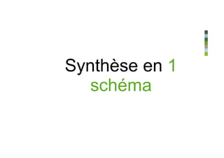 Synthèse en 1
   schéma
 