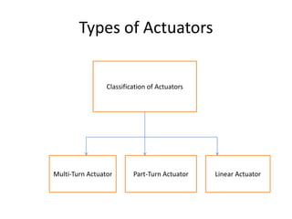 Types of Actuators


                 Classification of Actuators




Multi-Turn Actuator       Part-Turn Actuator   Linear Actuator
 