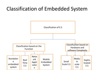 Classification of Embedded System


                                    Classification of E.S




                                                                Classification based on
      Classification based on the
                                                                    Hardware and
                Function
                                                                 software Complexity

                      Netw
Standalon              ork       Mobile                                 Mediu
            Real                                                                  Sophis
     e                Appli     Embedded                     Small        m
            Time                                                                  ticated
embedded              catio      System                     Scale E.S   scale
             E.S                                                                     E.S
  system                n                                                E.S
 