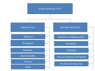 Quality Attributes of E.S




Operation Q.A                            Non-Operational Q.A


   Response                           Testability and Debug-ability

 Throughput                                   Evolvability

  Reliability                                  Portability

Maintainability                      Time to Prototype and Market
   Security
                                         Per Unit and Total Cost
    Safety
 
