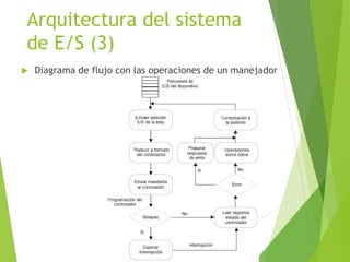 Arquitectura del sistema
de E/S (3)
 Diagrama de flujo con las operaciones de un manejador
 