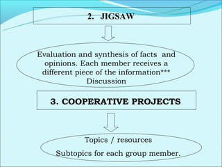 2. JIGSAW



Evaluation and synthesis of facts and
  opinions. Each member receives a
 different piece of the information***
              Discussion

   3. COOPERATIVE PROJECTS



             Topics / resources
     Subtopics for each group member.
 