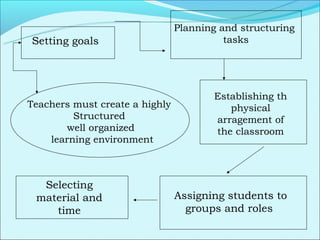 Planning and structuring
Setting goals                             tasks




                                        Establishing th
Teachers must create a highly              physical
         Structured                     arragement of
        well organized                  the classroom
    learning environment



  Selecting
 material and                   Assigning students to
    time                          groups and roles
 