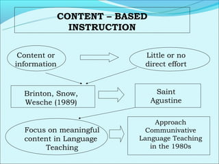 CONTENT – BASED
                INSTRUCTION


 Content or                 Little or no
information                 direct effort



  Brinton, Snow,                 Saint
  Wesche (1989)                 Agustine

                                Approach
  Focus on meaningful        Communivative
  content in Language      Language Teaching
       Teaching               in the 1980s
 