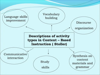 Vocabulary
Language skills             building
 improvement
                                                Discourse
                                               organization

                   Descriptions of activity
                  types in Content – Based
                    Instruction ( Stoller)


Communicative
                                              Synthesis on
  interaction
                                                content
                         Study                materials and
                          skills               grammar
 