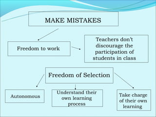 MAKE MISTAKES

                              Teachers don’t
                              discourage the
  Freedom to work
                              participation of
                             students in class


             Freedom of Selection

               Understand their
Autonomous                             Take charge
                own learning
                                       of their own
                   process
                                         learning
 