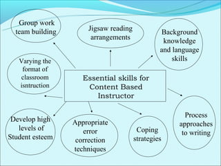Group work
  team building       Jigsaw reading            Background
                       arrangements              knowledge
                                                and language
   Varying the                                      skills
    format of
   classroom         Essential skills for
   isntruction        Content Based
                         Instructor

                                                       Process
 Develop high     Appropriate                        approaches
   levels of         error              Coping        to writing
Student esteem     correction          strategies
                  techniques
 