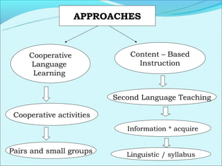 APPROACHES



     Cooperative              Content – Based
     Language                   Instruction
      Learning


                          Second Language Teaching

 Cooperative activities
                             Information * acquire


Pairs and small groups       Linguistic / syllabus
 