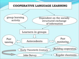 COOPERATIVE LANGUAGE LEARNING



 group learning             Dependent on the socially
     activity                 structured exchange
                                  of information


             Learners in groups

  Peer                                      Peer
tutoring          Antecedents             monitoring


            Early Twentieth Century
                                        Building cooperation

              John Dervey                Regular classrooms
 