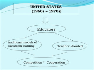 UNITED STATES
                 (1960s – 1970s)




                        Educators


traditional models of
classroom learning                  Teacher -fronted




           Competition * Cooperation
 