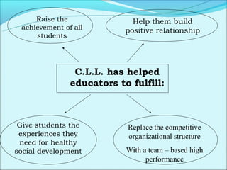 Raise the               Help them build
 achievement of all        positive relationship
     students




                C.L.L. has helped
               educators to fulfill:



 Give students the         Replace the competitive
 experiences they          organizational structure
 need for healthy
social development         With a team – based high
                                 performance
 