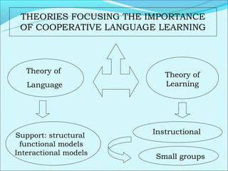 THEORIES FOCUSING THE IMPORTANCE
 OF COOPERATIVE LANGUAGE LEARNING



   Theory of              Theory of
   Language               Learning




Support: structural    Instructional
 functional models
Interactional models
                        Small groups
 
