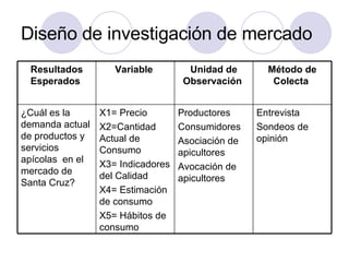 Diseño de investigación de mercado Entrevista Sondeos de opinión Productores Consumidores Asociación de apicultores Avocación de apicultores X1= Precio X2=Cantidad Actual de Consumo X3= Indicadores del Calidad X4= Estimación de consumo X5= Hábitos de consumo ¿Cuál es la demanda actual de productos y servicios apícolas  en el mercado de Santa Cruz?  Método de Colecta   Unidad de Observación   Variable   Resultados Esperados   