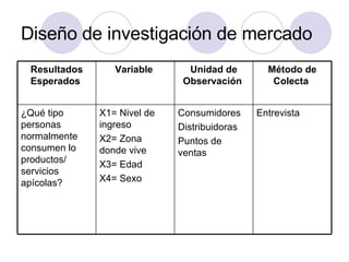 Diseño de investigación de mercado Entrevista Consumidores Distribuidoras Puntos de ventas X1= Nivel de ingreso X2= Zona donde vive X3= Edad X4= Sexo ¿Qué tipo personas normalmente consumen lo productos/ servicios apícolas?  Método de Colecta   Unidad de Observación   Variable   Resultados Esperados   