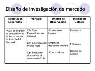 Diseño de investigación de mercado Entrevista Entrevista Sondeo de opinión Proveedores locales Empresas dedicadas al rubro Consumidores X1= Tipo Proveedores de insumos X2= Empresas del mismo rubro  X3= Productos alternativos al consumo apícola ¿ Cuál es el grado de competitividad de los productos de Apícola del Bosque?   Método de Colecta   Unidad de Observación   Variable   Resultados Esperados   