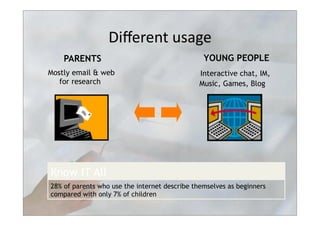Diﬀerent	
  usage	
  
YOUNG PEOPLE
Interactive chat, IM,
Music, Games, Blog
PARENTS
Mostly email & web
for research
28% of parents who use the internet describe themselves as beginners
compared with only 7% of children
Know IT All
 