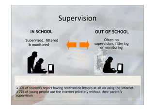 Supervision	
  
IN SCHOOL
Supervised, filtered
& monitored
OUT OF SCHOOL
Often no
supervision, filtering
or monitoring
 30% of students report having received no lessons at all on using the internet.
 79% of young people use the internet privately without their parent’s
supervision
Know IT All
 