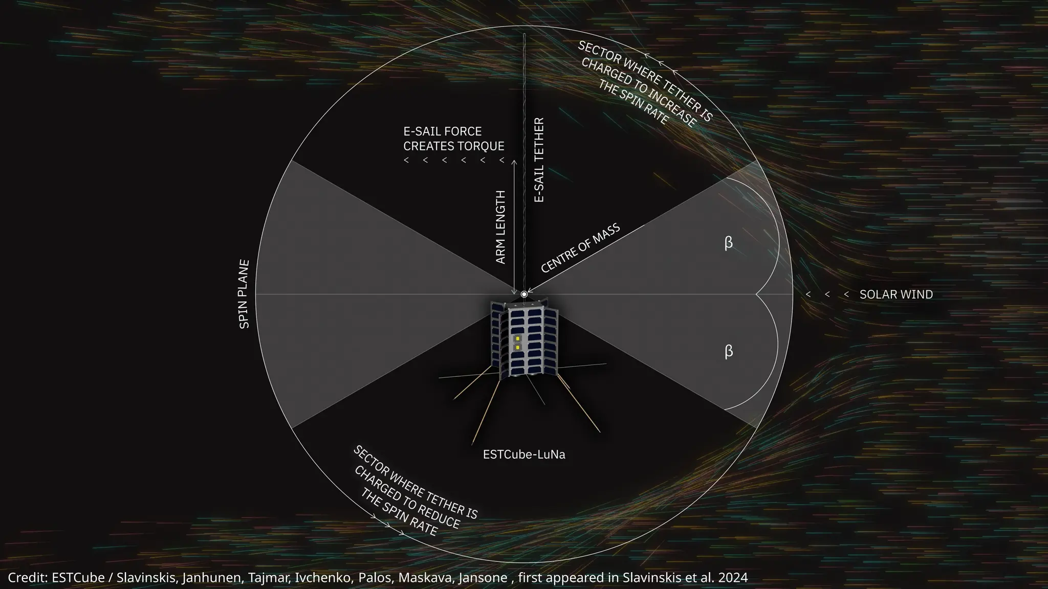 Credit: ESTCube / Slavinskis, Janhunen, Tajmar, Ivchenko, Palos, Maskava, Jansone , first appeared in Slavinskis et al. 2024
 