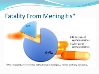 Fatality From Meningitis*,[object Object],*Only one death has been reported  in the absence of meningitis, a neonate exhibiting bacteremia.,[object Object]