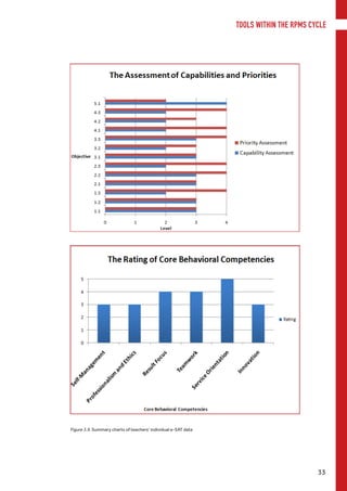 TOOLS WITHIN THE RPMS CYCLE
33
Figure 3.9. Summary charts of teachers’ individual e-SAT data
 