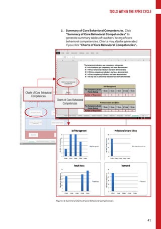 TOOLS WITHIN THE RPMS CYCLE
41
Figure 4.4. Summary Charts of Core Behavioral Competencies
2.	 Summary of Core Behavioral Competencies. Click
“Summary of Core Behavioral Competencies” to
generate summary tables of teachers’ rating of core
behavioral competencies. Charts may also be generated
if you click “Charts of Core Behavioral Competencies”.
 