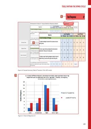 TOOLS WITHIN THE RPMS CYCLE
43
3
Figure 4.6. Sample Summary Table of Teachers’ I-III e-SAT results
Figure 4.7. Chart of Objective 2.3
2
1
 