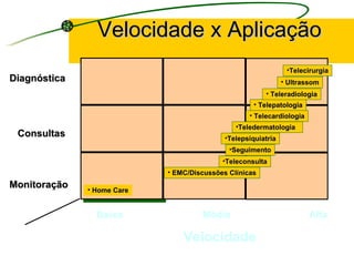 Velocidade x AplicaçãoVelocidade x Aplicação
Baixa Média Alta
DiagnósticaDiagnóstica
MonitoraçãoMonitoração • Home CareHome Care
•TeleconsultaTeleconsulta
• TelepatologiaTelepatologia
• TeleradiologiaTeleradiologia
• EMC/Discussões ClínicasEMC/Discussões Clínicas
•TelepsiquiatriaTelepsiquiatria
•TelecirurgiaTelecirurgia
ConsultasConsultas
• UltrassomUltrassom
•SeguimentoSeguimento
Velocidade
• TelecardiologiaTelecardiologia
•TeledermatologiaTeledermatologia
 
