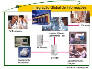 EquipamentoEquipamento
laboratoriallaboratorial
Equipamentos deEquipamentos de
imagensimagens
ServidorServidor
Médicos Pacientes
Hospitais, ClinicasHospitais, Clinicas
, Laboratórios , etc, Laboratórios , etc
MultimidiaMultimidia
Integração Global de Informações
Fonte: WDS Technologies SA
ProfissionaisProfissionais
 