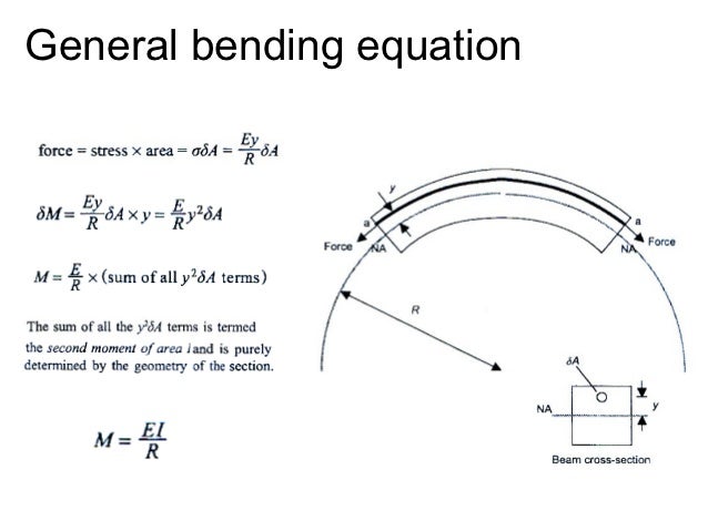 Bending Stress For Ring Bending Stress For Ring