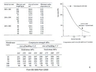 6
From BS 5950 Part I:2000
 