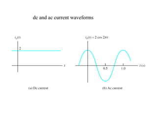 dc and ac current waveforms




                  .
 