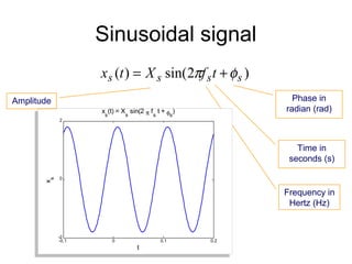 Sinusoidal signal
                     x s (t ) = X s sin( 2πf s t + φ s )
Amplitude                                                           Phase in
                                                                  radian (rad)
                     xx(t) ==X ssin(2 ππf f st t++φφ) )
                       s
                         (t) X sin(2
                                                    s
                2     s           s         s          s
            2




                                                                     Time in
                                                                   seconds (s)

                0
        s
       xx




            0
        s




                                                                  Frequency in
                                                                   Hertz (Hz)


              -2
            -2-0.1            0                  0.1        0.2
            -0.1          0                     0.1        0.2
                                      tt
 