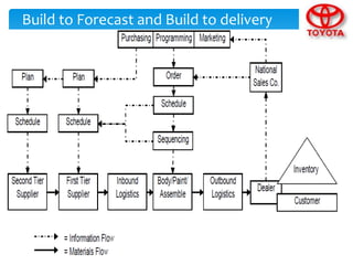 Build to Forecast and Build to delivery
 