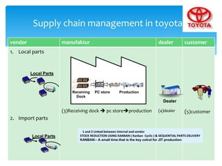Supply chain management in toyota
vendor manufaktur dealer customer
1. Local parts
2. Import parts
(3)Receiving dock  pc storeproduction (4)dealer (5)customer
PC store ProductionReceiving
Dock
Dealer
Local Parts
Local Parts
• 1 and 2 Linked between internal and vendor
STOCK REDUCTION USING KANBAN ( Kanban Cyclic ) & SEQUENTIAL PARTS DELIVERY
KANBAN:- A small time that is the key cotrol for JIT production
 