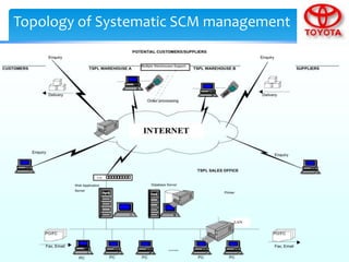 Topology of Systematic SCM management
 