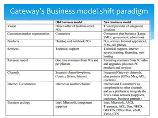 Gateway’s Business model shift paradigm
 