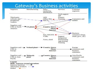 Gateway’s Business activities
 