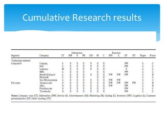 Cumulative Research results
 