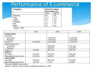Performance of E-commerce
 