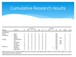 Cumulative Research results
 
