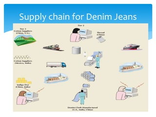 Supply chain for Denim Jeans
 